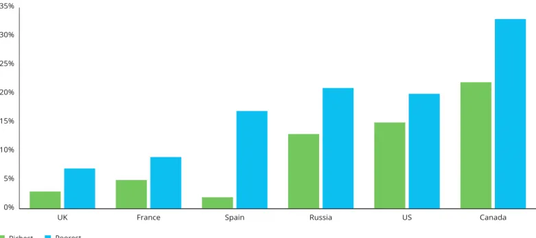 Figure 26. Data mobile-only population for highest and lowest income groups, 2017