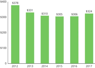 Figure 1. Evolution of smartphone ASP, 2012-17