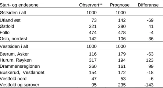 Tabell 2.1 Oslofjordforbindelsen, trafikkens start- og endepunkt. Promille.* 