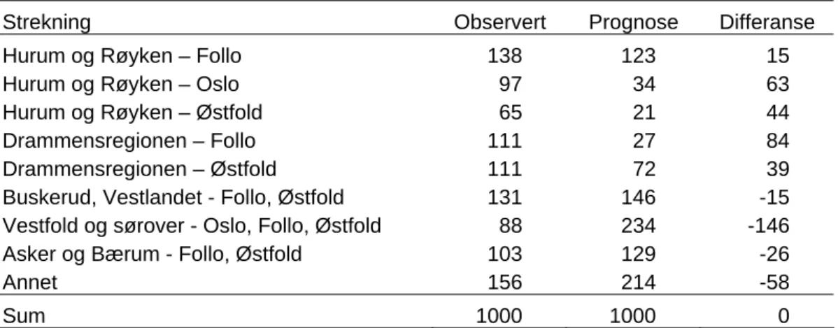 Tabell 2.2 Oslofjordforbindelsen, viktigste trafikkstrømmer. Promille. 