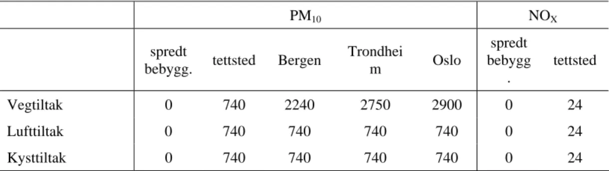 Tabell 7.1: Beregning av luftforurensingskostnader (helsekostnader) – kr/kg lokale  utslipp PM 10  og NO X 