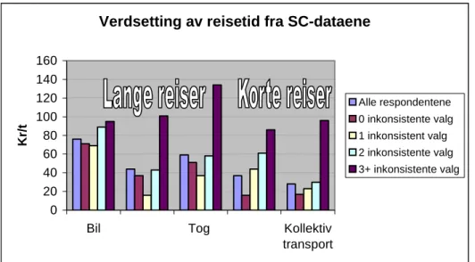 Figur 12.2: Verdsetting av reisetid fra samvalgsdataene (SC-dataene) i tidsverdistudien  (Ramjerdi m.fl
