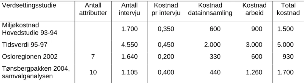 Tabell 13.1: Kostnader for tre tidligere verdsettingsstudier ved TØI. Kostnadene er i  1000 kr (nominelle)