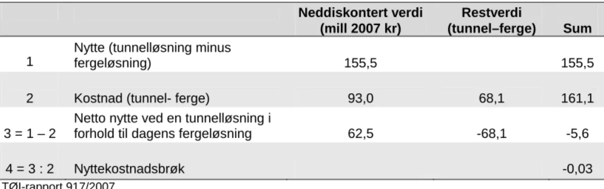Tabell S.1. Beregnet neddiskontert nytte og kostnader gitt forutsatt nytte- og kostnadstall  som vist for 2010