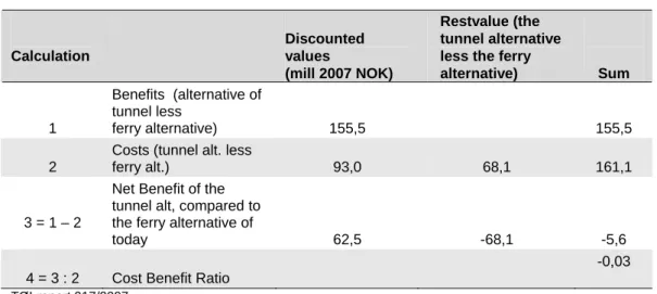 Table S1.  Calculation of discounted values of costs and benefits for 2010.  