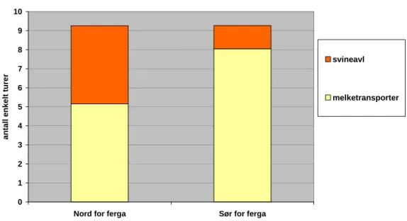Figur 3.4. Antall transporter (enkeltturer) med husdyrprodukter daglig innen studie- studie-området fordelt i kommuner nord og sør for fergestrekningen Horn - Andalsvåg