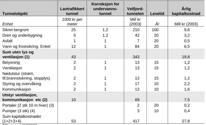 Tabell 4.2. Tabell som viser årlig kapitalkostnader for en undervannstunnel under  Velfjorden i 2003