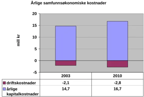 Figur 4.3. Forskjellene i samfunnsøkonomiske kostnader mellom en fergeløsning og en  tunnelløsning i mellom Horn i Brønnøy kommune og Andalsvåg i Vevelstad kommune i  2003 og i 2010
