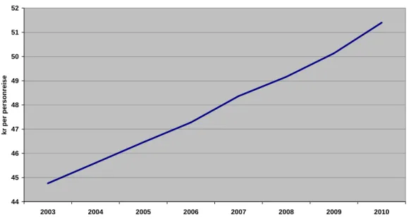 Figur 5.1. Gjennomsnittlig ulempekostnad for eksisterende fergetrafikk over Velfjorden