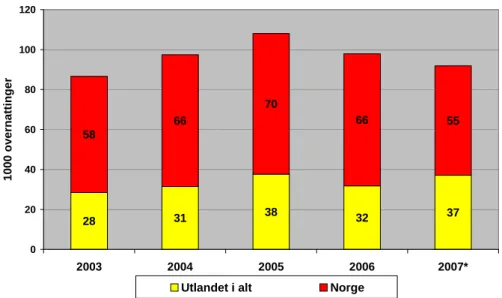 Figur 5.5. Antall overnattinger i Sør-Helgeland fordelt på norske og utenlandske turister