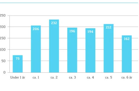 Figur 2. Svarfordeling på spørsmålet: Hva er barnets alder? (N= 1277).