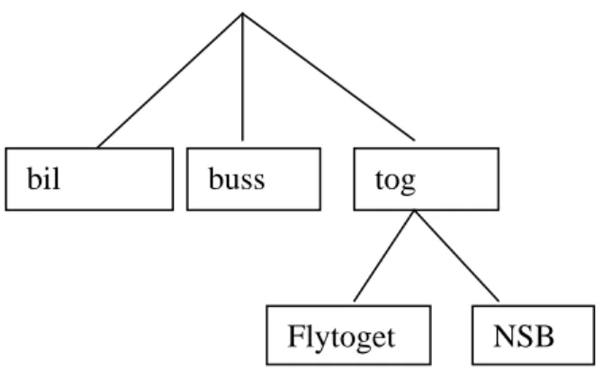 Figur 2: Modellstruktur 
