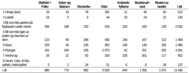Tabell 2: Antall reiser (1000) per transportmåte og reiserelasjon for flypassasjerer til/fra  OSL 2009, kilde RVU for OSL 2009