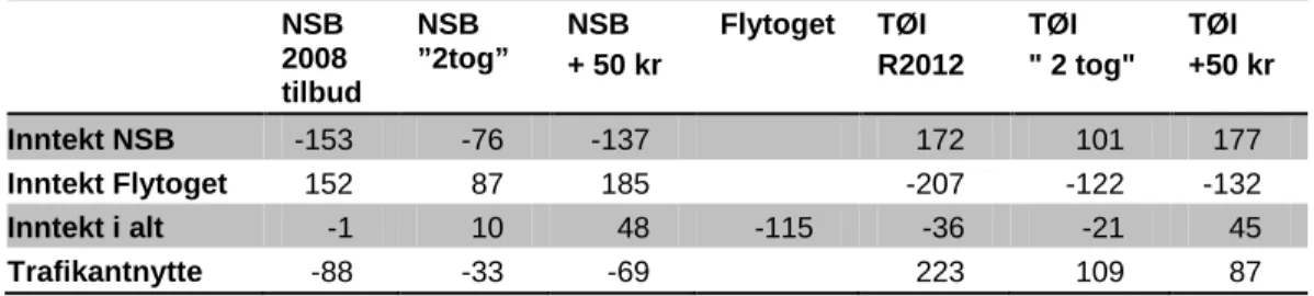 Tabell 9: Differanser i årlige billettinntekter for NSB og Flytoget og trafikantnytte  mellom referansealternativet og Ruteplan 2012 1