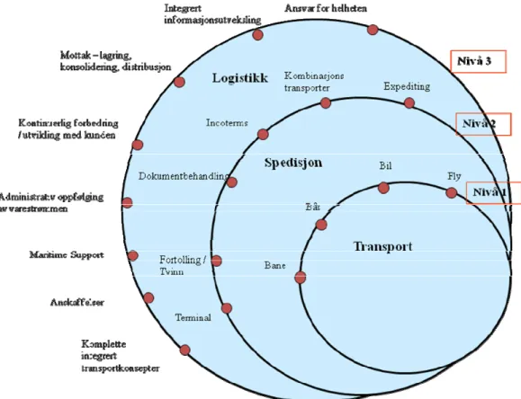 Figur 4.1. Skisse som beskriver speditøraktiviteter knyttet til transport, spedisjon og  logistikk