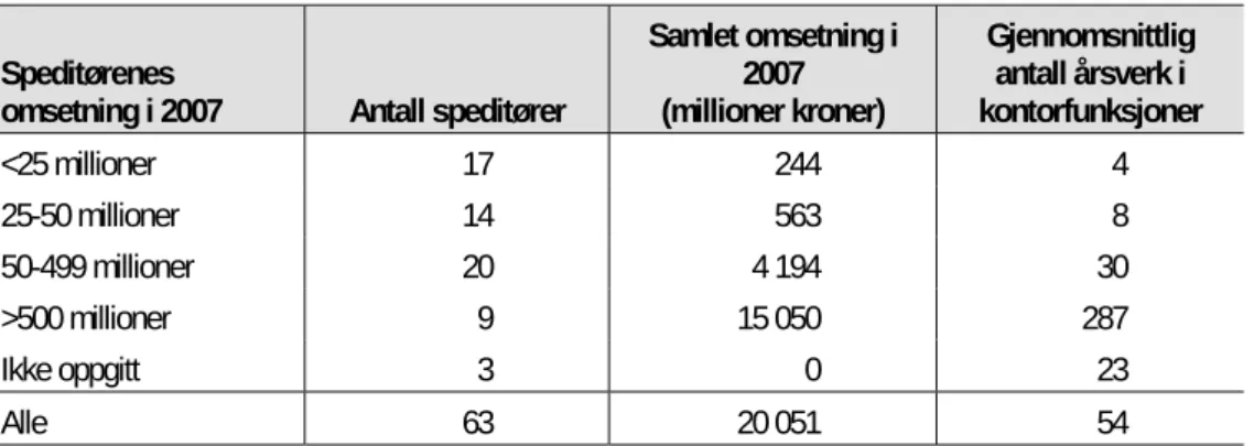 Tabell 7.1. Antall respondenter og bakgrunnsinformasjon om speditørene etter omsetning  i 2007