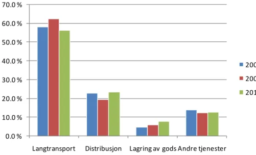 Figur 7.3. Fordeling av speditørenes omsetning på langtransport, distribusjon, lagring  av gods, andre tjenester