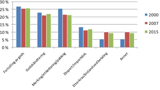 Figur 7.5. Spesifikasjon av ”Andre tjenester” oppgitt i figur 3 – prosentandel av  avkrysningene for hvert av årene 2000, 2007 og 2015