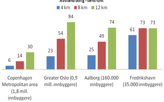 Figur 2. Ukentlig reiselengde med motoriserte transportmidler(km) varierer i forhold til  boligens avstand til sentrum i byer av ulik størrelse (Næss 2006)