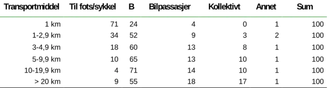 Tabell 1. Daglige reiser etter lengde og transportmiddel (hele landet). Prosent (Denstadli  et al 2006)