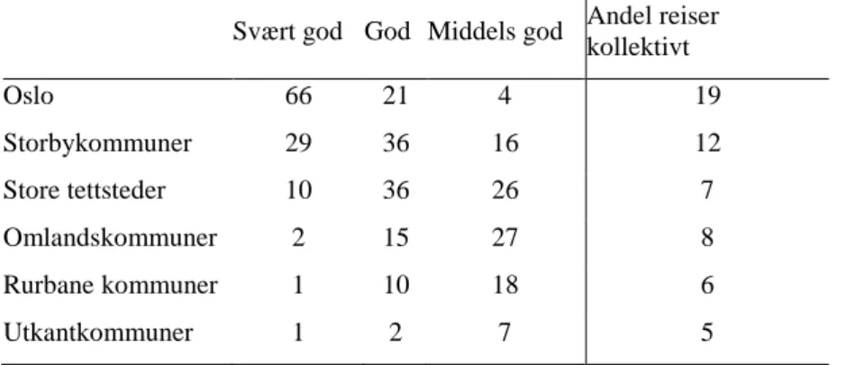 Tabell 3. Tilgang på kollektivtransport. Prosent. Tabellen er basert på data fra   (Vågane 2000)