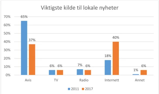 Figur 4. Viktigste kilde til lokale nyheter