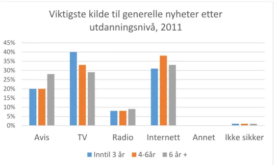 Figur 11: Viktigste kilde nyheter etter utdanning, 2011