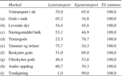 Tabell 3 viser at det ikke er et generelt trekk ved egentransport at dette medfører mer tomkjøring enn leietransport, målt i antall vognkilometer