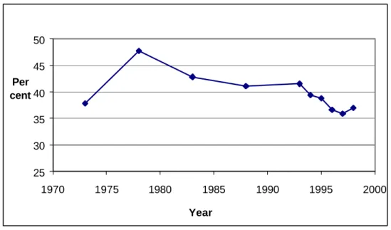 Figure 1: Trend in the empty running of road goods vehicles in Norway, 1973- 1973-19981 1 .