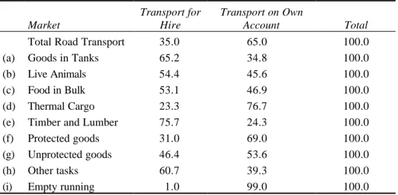 Table 2: Empty Vehicle-kilometres Divided between Transport on Own Account and Transport for Hire