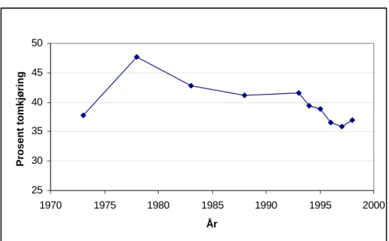 Figur 1.1: Utvikling i tomkjøring med lastebil i Norge, 1973 – 1998  1 . 