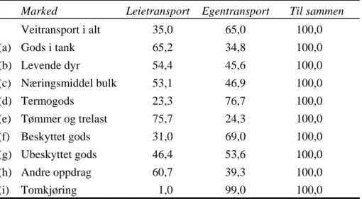 Tabell 4.3: Tomme vognkilometer fordelt på egen-/leietransport. 