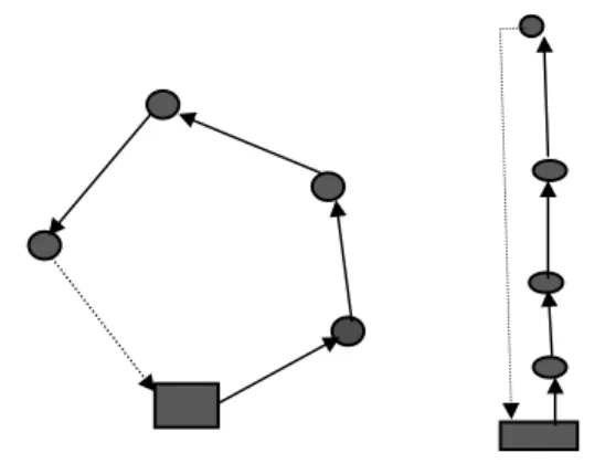 Figur 7.1: Eksempler på distribusjonsruter som gir ulik tomkjøring.  
