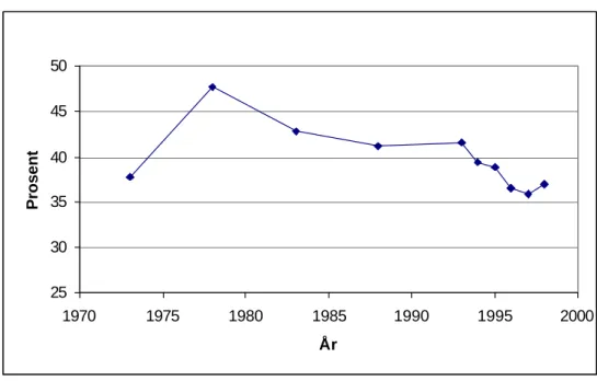Figur 1: Utvikling i tomkjøring med lastebil i Norge, 1973 – 1998  1 .