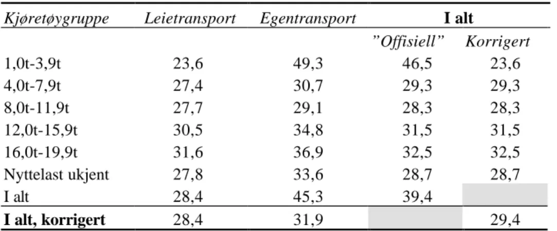 Tabell 2: Innenlandsk kjøring med norskregistrerte godsbiler, etter markedssegment.