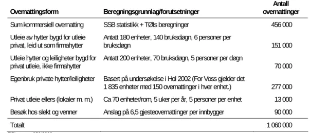 Tabell B Samlet antall turistovernattinger i Voss 2007 