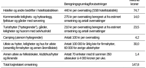 Tabell C Samlet omsetning losji i Voss i 2007 