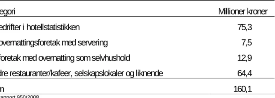 Tabell D: Omsetning innen servering og ”annet” i Voss 2007. Eksklusive merverdiavgift 
