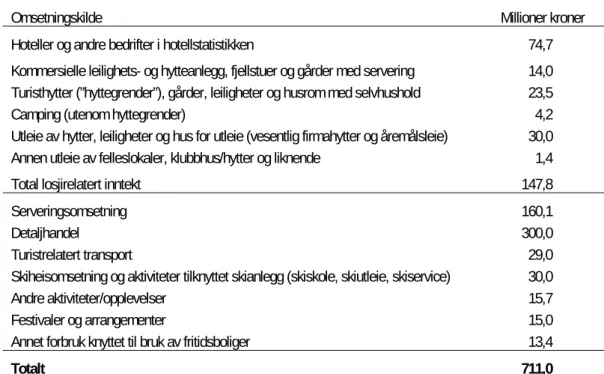 Tabell E Total turistrelatert omsetning i Voss i 2007. Eksklusive merverdiavgift. 