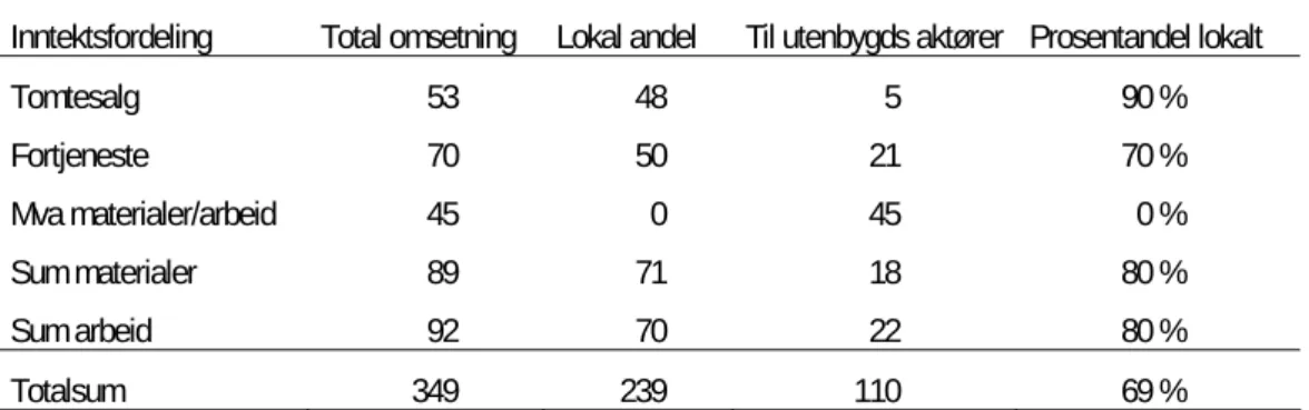 tabell G stilt opp en anslått fordeling av salgsinntektene. Den vise omsetning på 350 millioner kroner går 45 millioner til staten i form merverdiavgift på m