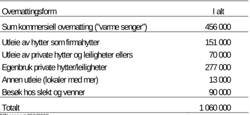 Tabell 2  Samlet antall turistovernattinger i Voss i 2007 