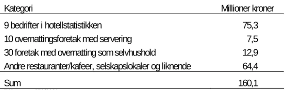 Tabell 4 Omsetning innen servering og ”annet” i Voss 2007. Eksklusive merverdiavgift 