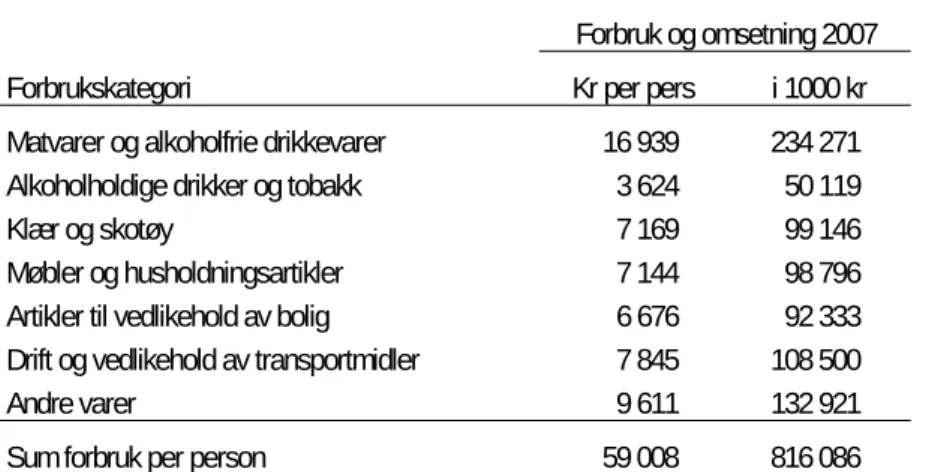 Tabell 6  Beregnet forbruk i detaljhandel per innbygger og totalt i Voss i 2007. 