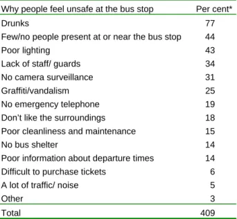 Table S.4: Regular public transport users according to  why they feel unsafe on the vehicle
