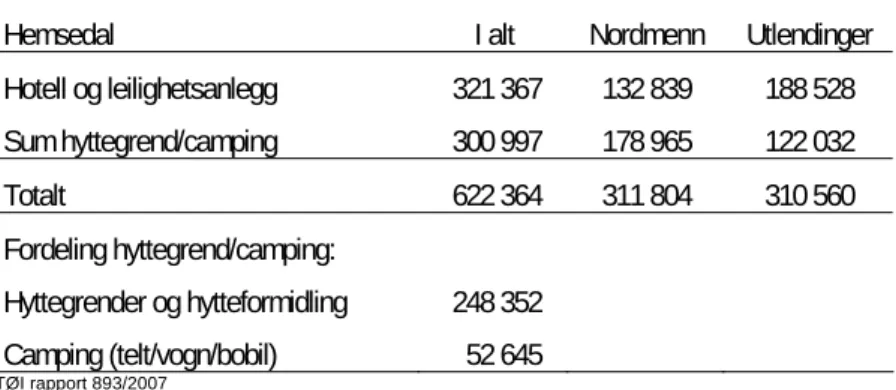 Tabell 1 Overnattinger i kommersielle virksomheter i Hemsedal 2006 