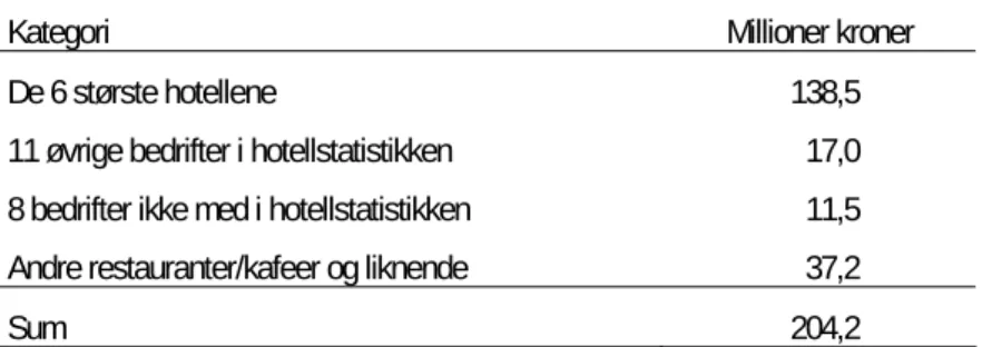 Tabell 8 Omsetning innen servering og ”annet” i Hol 2006. Eksklusive merverdiavgift 