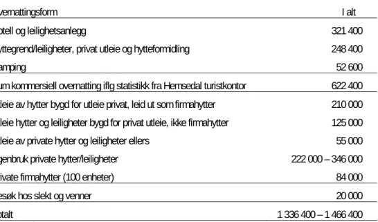 Tabell 2  Samlet antall turistovernattinger i Hemsedal 2006 