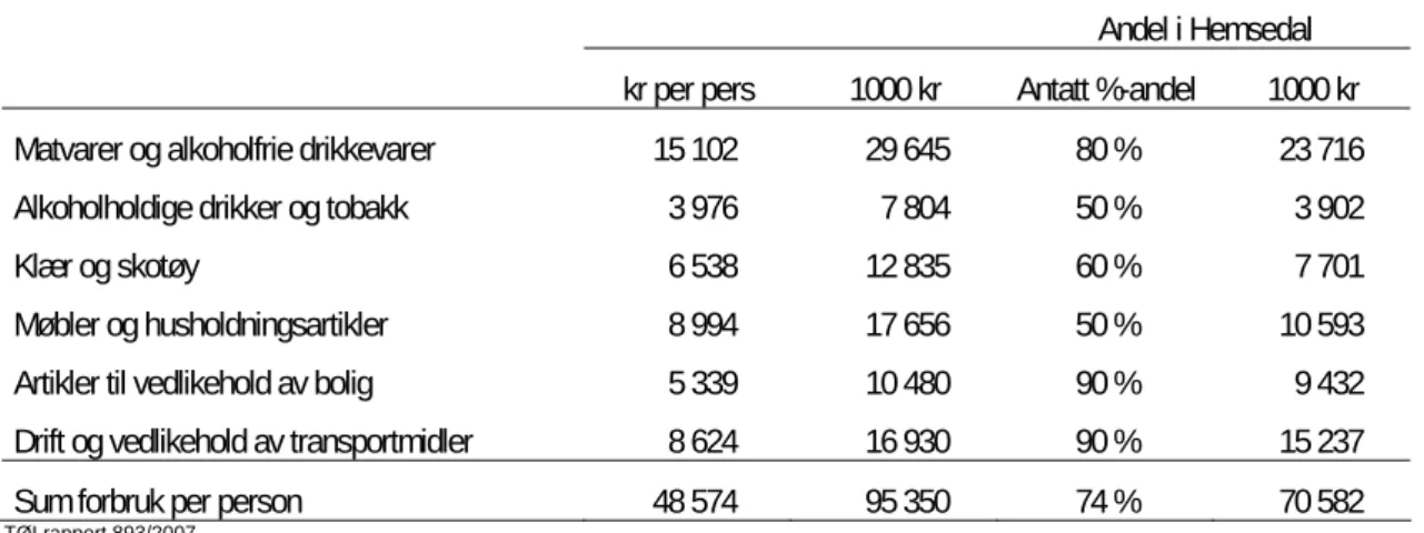 Tabell 7 Beregnet forbruk i detaljhandel per innbygger og totalt i Hemsedal 2006. Innbyggere i Hemsedal