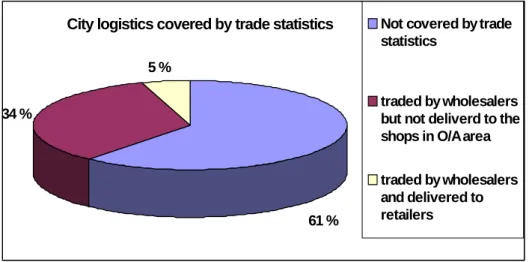 Figure 4.1.  What is covered by use of the Trade Statistics of the transported goods  reported by the Lorry Survey in Oslo and Akershus 