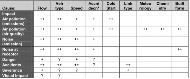 Table 12.1. Strength of causal relationships influencing environmental effects and  accidents 